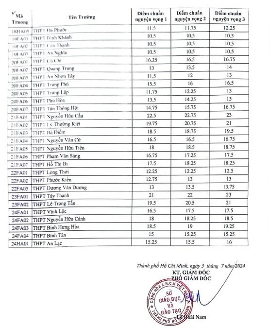 Sap cong bo diem chuan vao lop 10 HCM nam 2024
