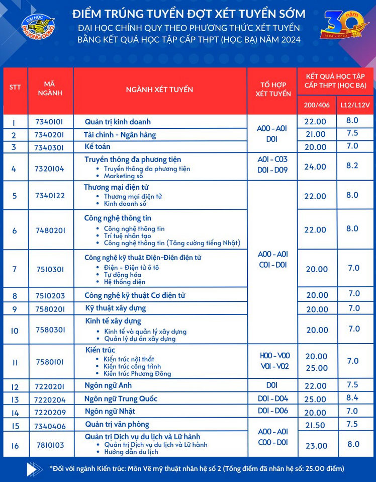 Diem chuan hoc ba Dai hoc Phuong Dong 2024
