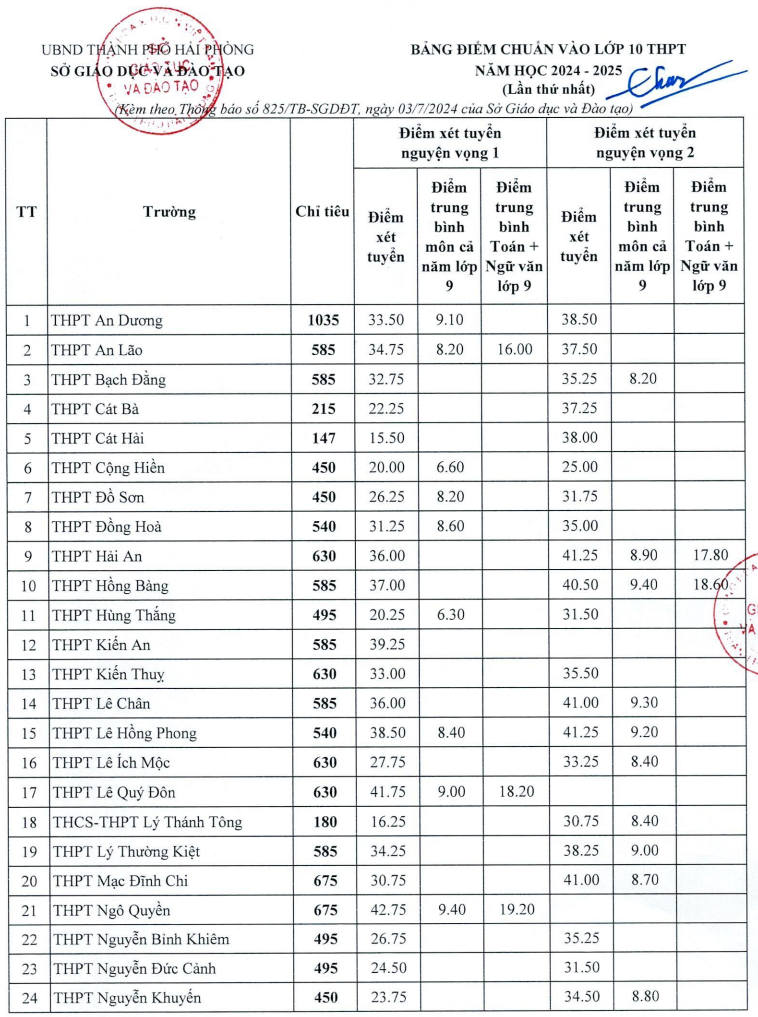 Diem chuan vao lop 10 Hai Phong 2024 - THPT Cong lap