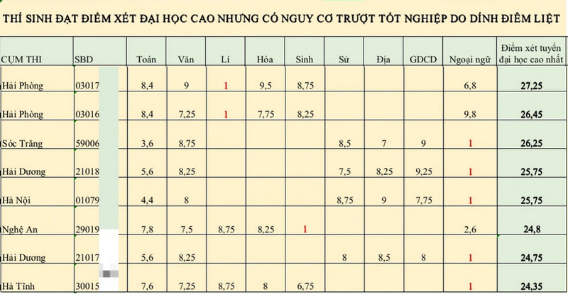 Nhieu thi sinh dat diem cao nhung truot tot nghiep?