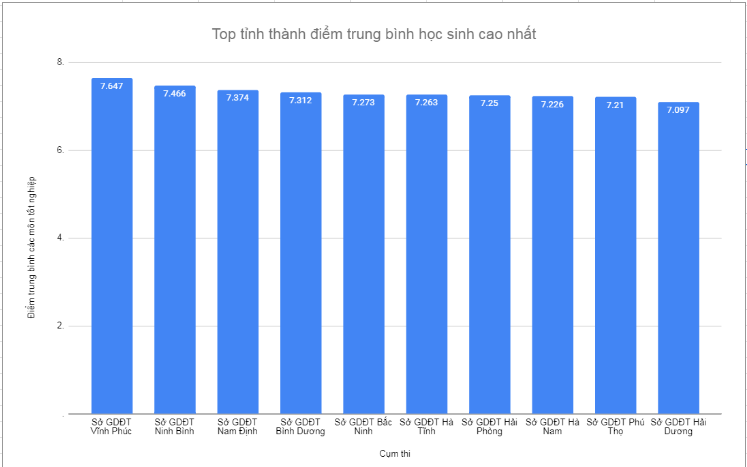 Tinh nao co diem thi tot nghiep THPT 2024 cao nhat?