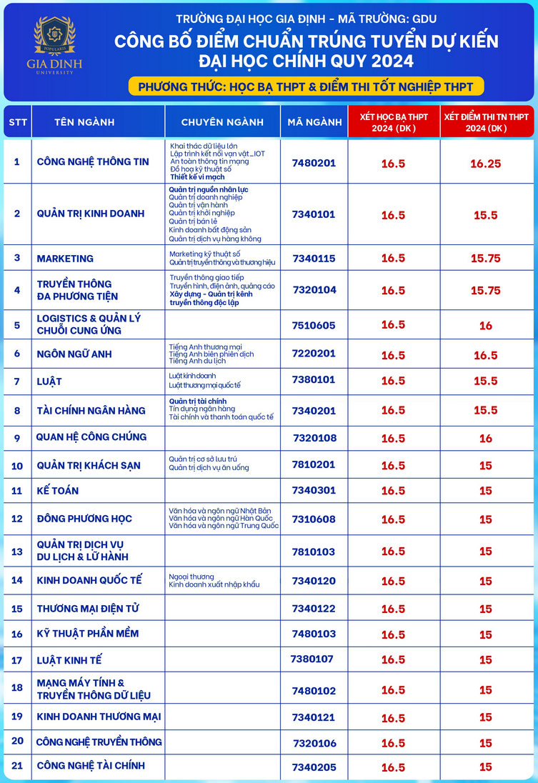 Truong dau tien cong bo diem chuan du kien 2024