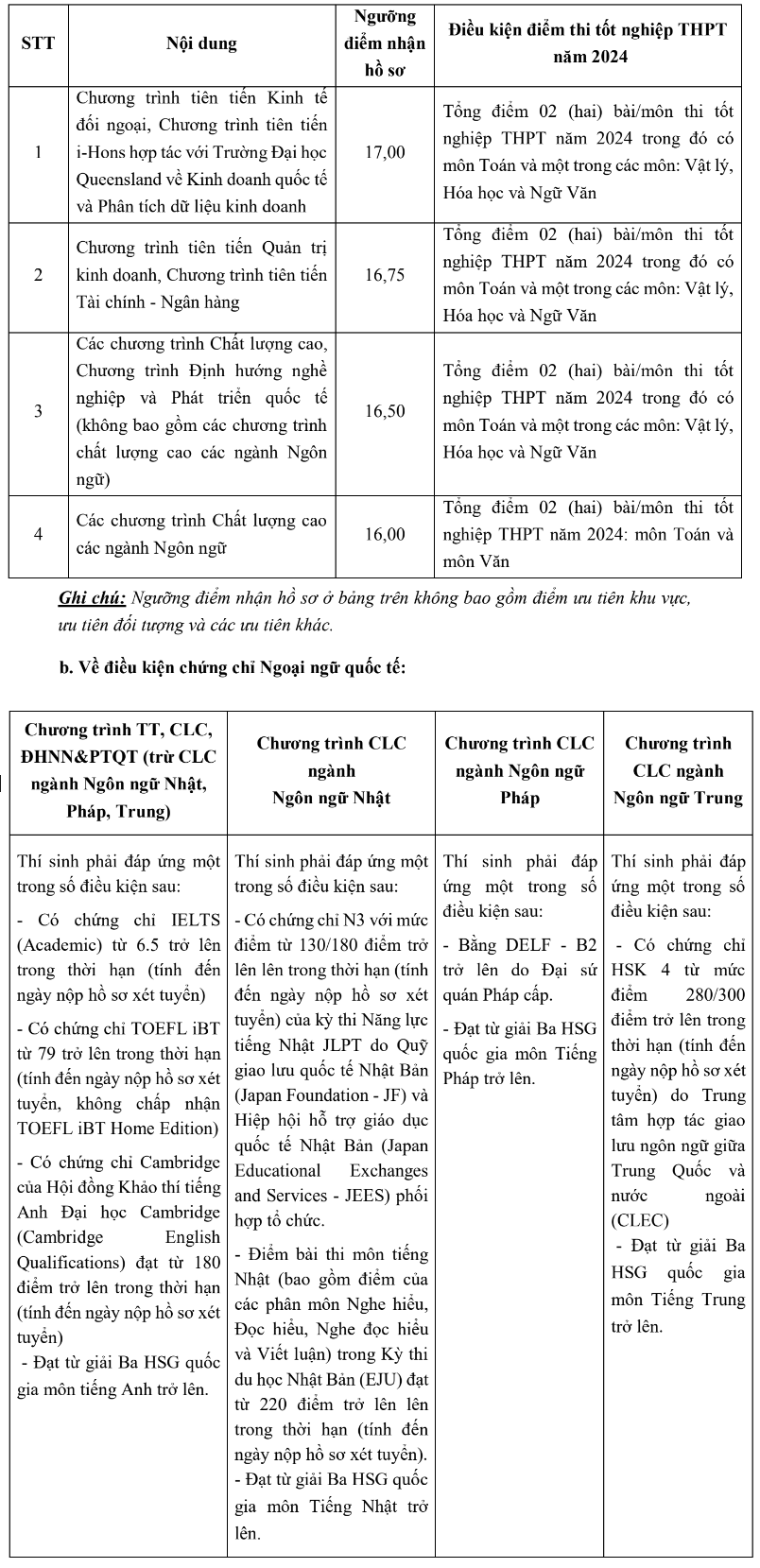 Dai hoc Ngoai thuong cong bo diem san xet tuyen 2024