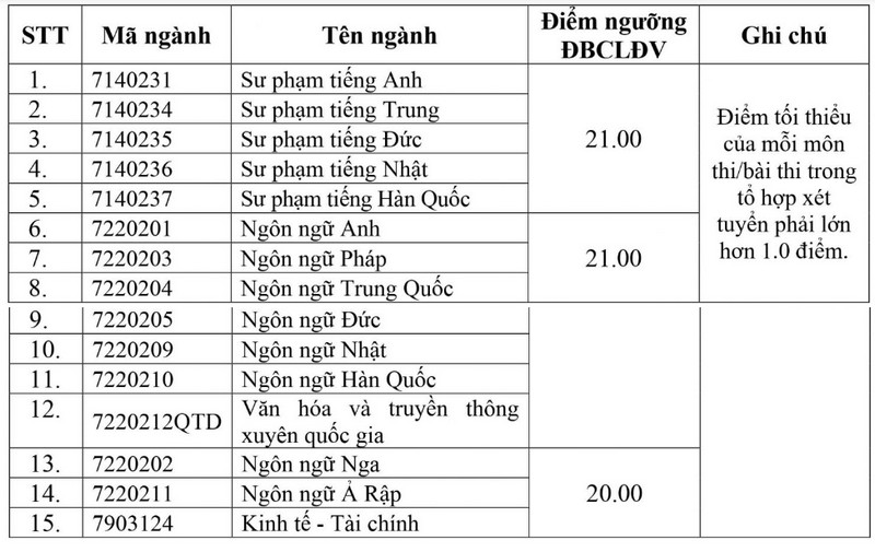 Nguong dam bao chat luong dau vao Dai hoc Ngoai ngu - DHQGHN 2024
