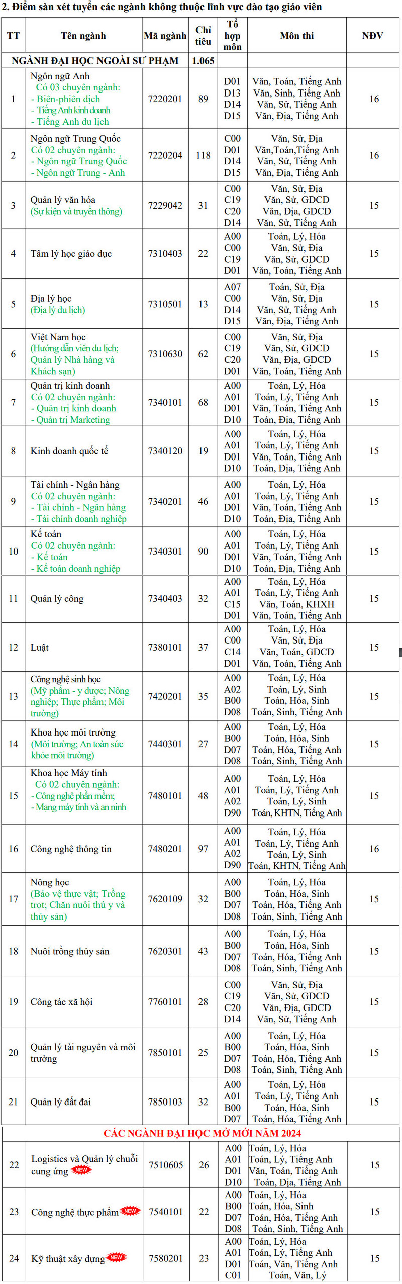 Dai hoc Dong Thap cong bo nguong dam bao chat luong dau vao 2024