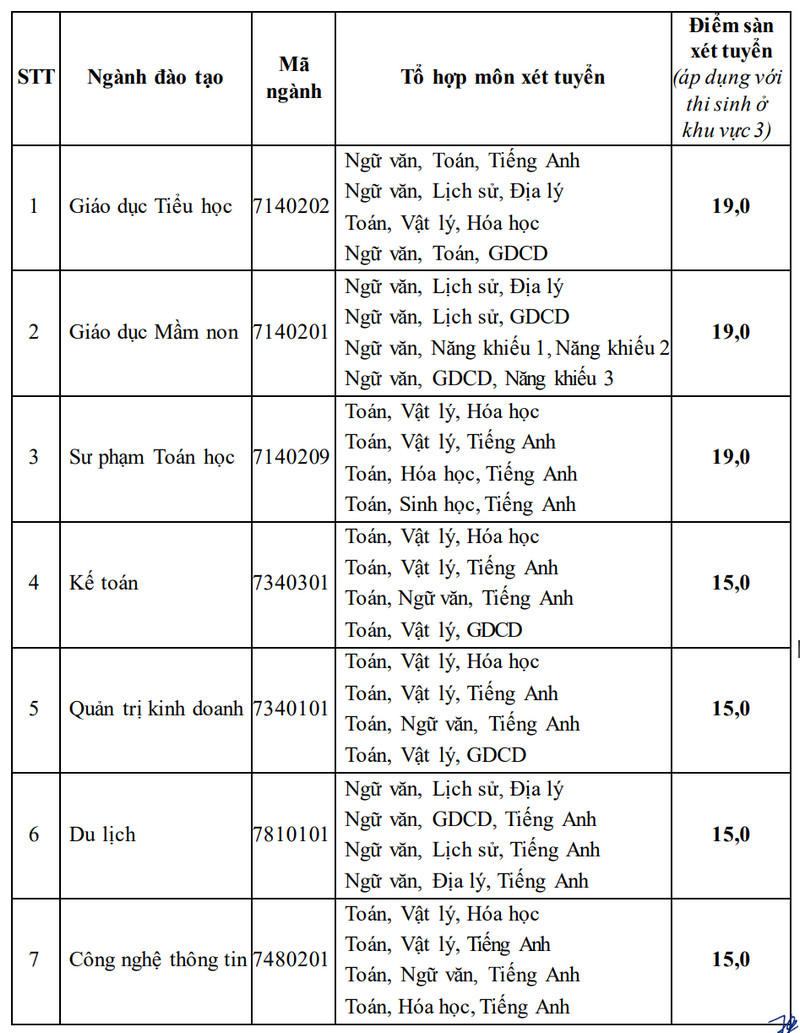 Muc diem nhan ho so xet tuyen Dai hoc Hoa Lu 2024