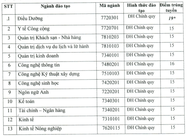 Diem chuan du kien Dai hoc Quang Trung 2024