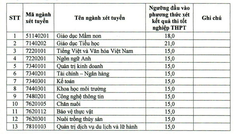 Diem san xet tuyen Dai hoc Bac Lieu 2024