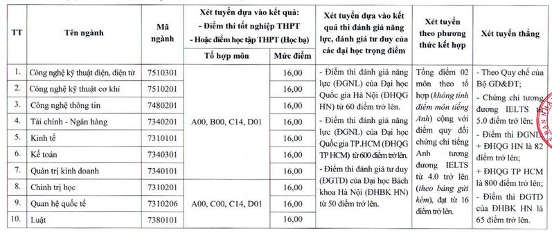 Nguong dam bao chat luong dau vao Dai hoc Thai Binh 2024