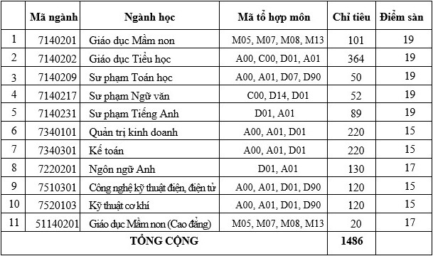 Diem san xet tuyen Dai hoc Dong Nai nam 2024