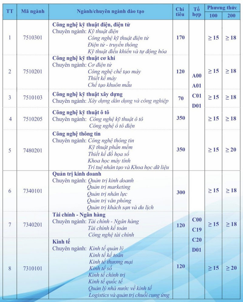 Diem san xet tuyen Dai hoc Cong nghiep Viet Hung 2024