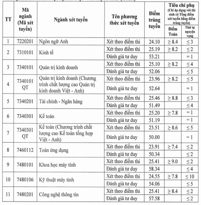 Dai hoc Giao thong van tai cong bo diem chuan 2024