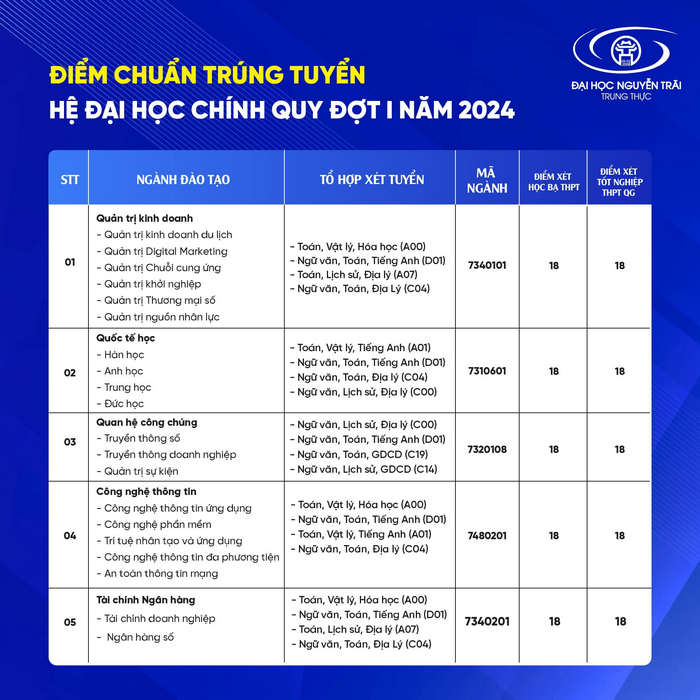 Da co diem chuan 2024 Dai hoc Nguyen Trai