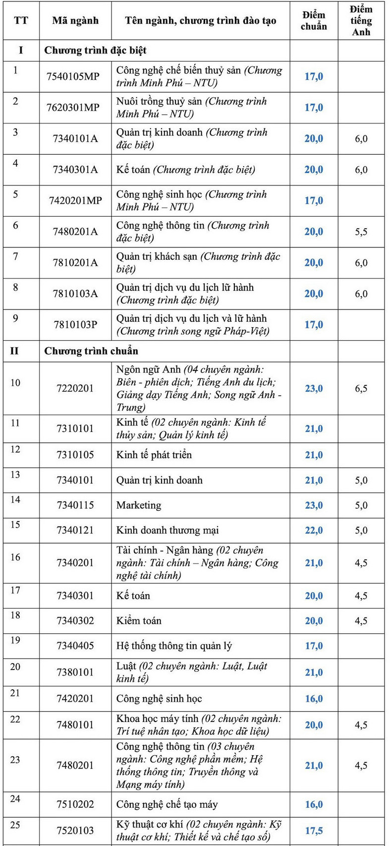 Diem chuan Dai hoc Nha Trang 2025 du kien giam 1 - 3 diem