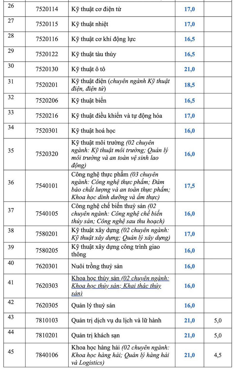 Diem chuan Dai hoc Nha Trang 2025 du kien giam 1 - 3 diem