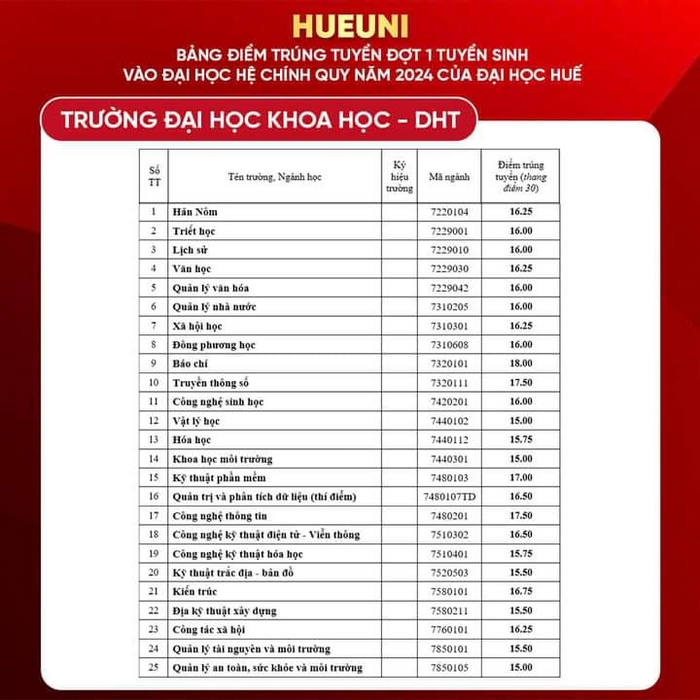 Dai hoc Khoa hoc - DH Hue cong bo diem chuan 2024