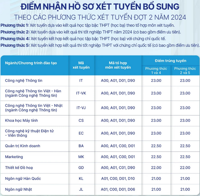 Dai hoc CMC xet tuyen bo sung dot 2 nam 2024