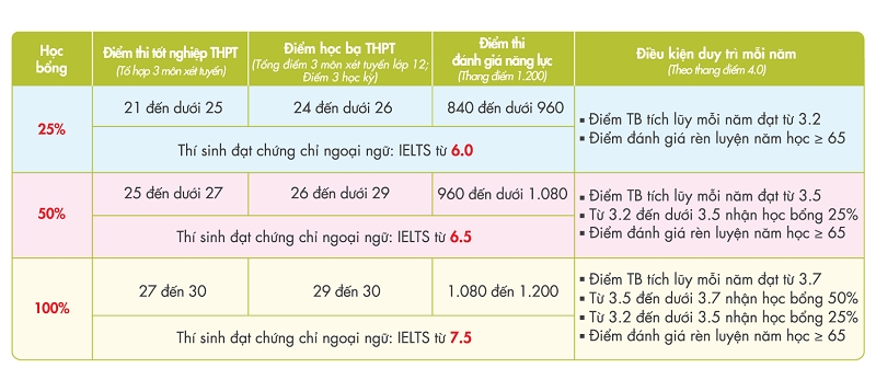 Dai hoc Kinh te tai chinh TPHCM xet tuyen bo sung 2024