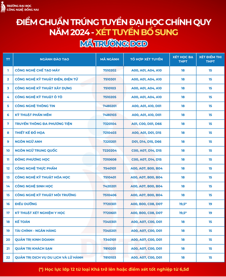 Xet tuyen bo sung Dai hoc Cong nghe Dong Nai 2024