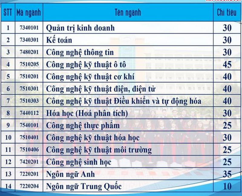 Xet tuyen bo sung Dai hoc Cong nghiep Viet Tri 2024