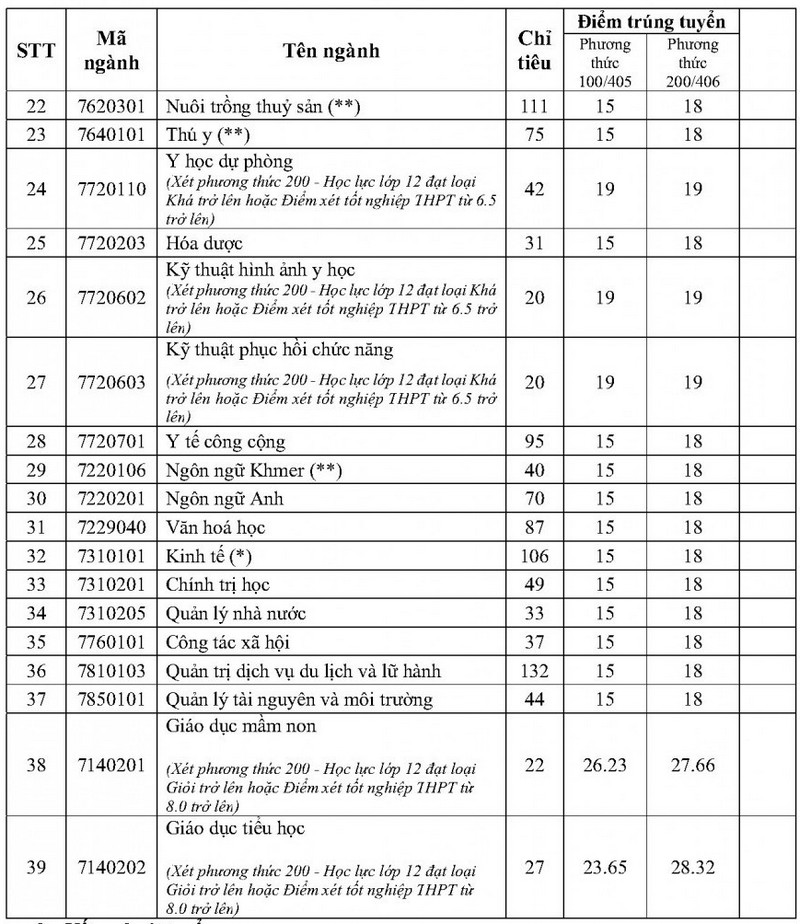 Diem chuan xet tuyen bo sung Dai hoc Tra Vinh 2024