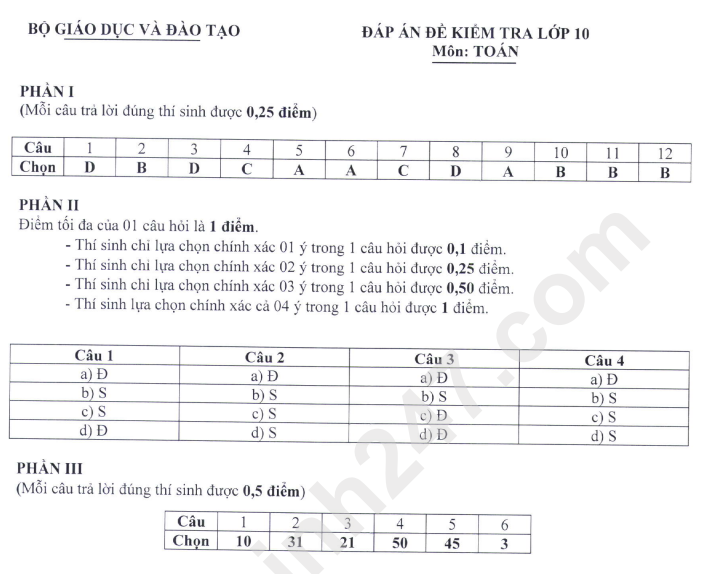 De minh hoa tot nghiep THPT theo chuong trinh moi - Tat ca cac mon