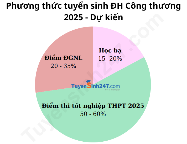 Dai hoc Cong thuong TPHCM cong bo phuong thuc tuyen sinh 2025 du kien
