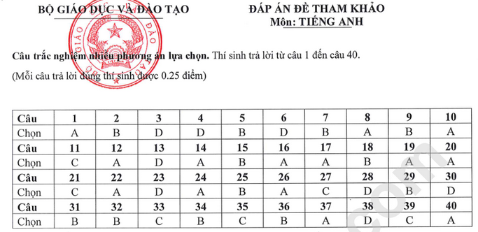 Dap an de thi minh hoa mon Anh tot nghiep THPT 2025