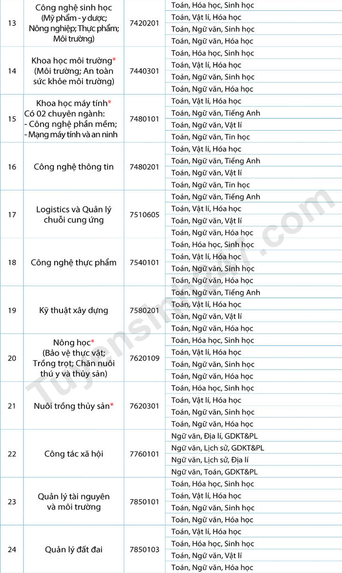 Dai hoc Dong Thap nam 2025 mo them nhieu nganh moi