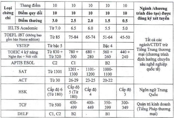 Phuong an tuyen sinh Dai hoc thuong mai 2025 - Moi nhat