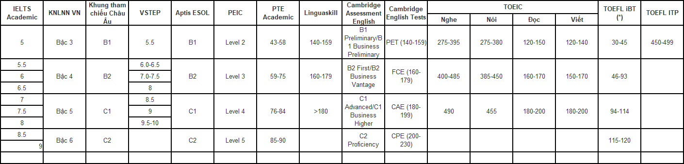 Danh sach cac truong Dai hoc xet tuyen IELTS 2025
