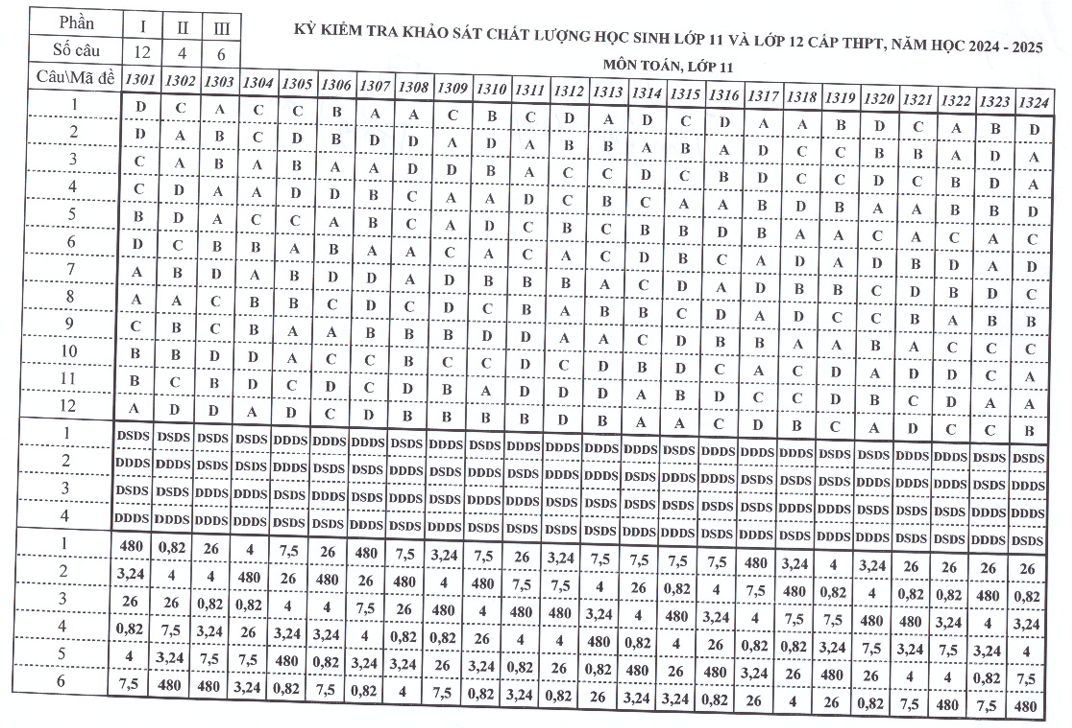 De khao sat lop 11 mon Toan - So GD Ha Noi 2025 ma de 1321