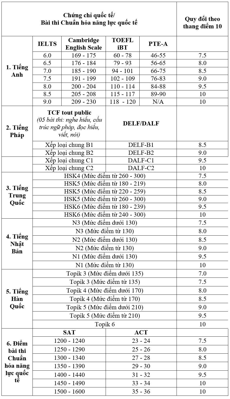 Danh sach cac truong Dai hoc xet tuyen IELTS 2025