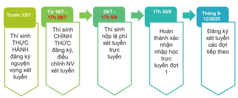 Thoi gian dang ky nguyen vong xet tuyen Dai hoc 2025
