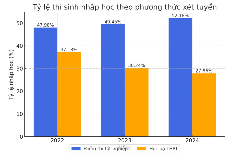 Ty le thi sinh nhap hoc vao cac truong bang hoc ba giam