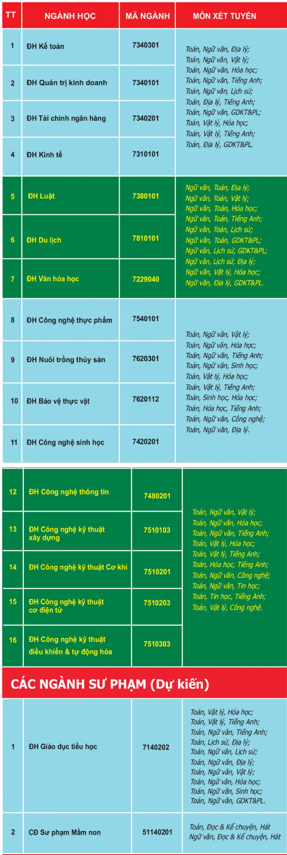 Dai hoc Tien Giang tuyen sinh nam 2025