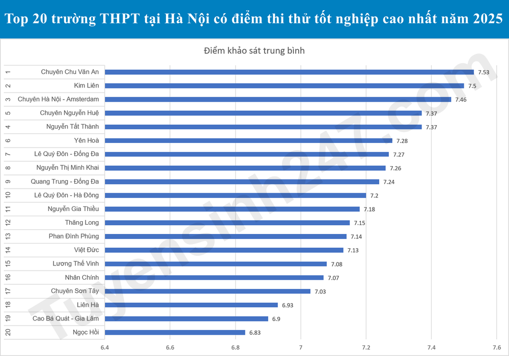 20 truong THPT tai Ha Noi co diem thi thu cao nhat nam 2025