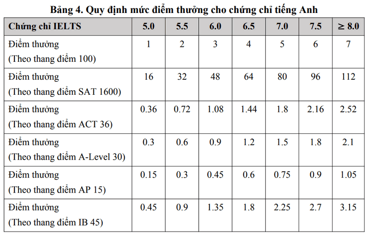Danh sach cac truong Dai hoc xet tuyen IELTS 2025