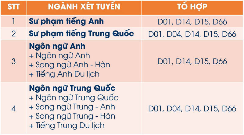 Thong tin tuyen sinh truong Ngoai ngu - DH Thai Nguyen 2025