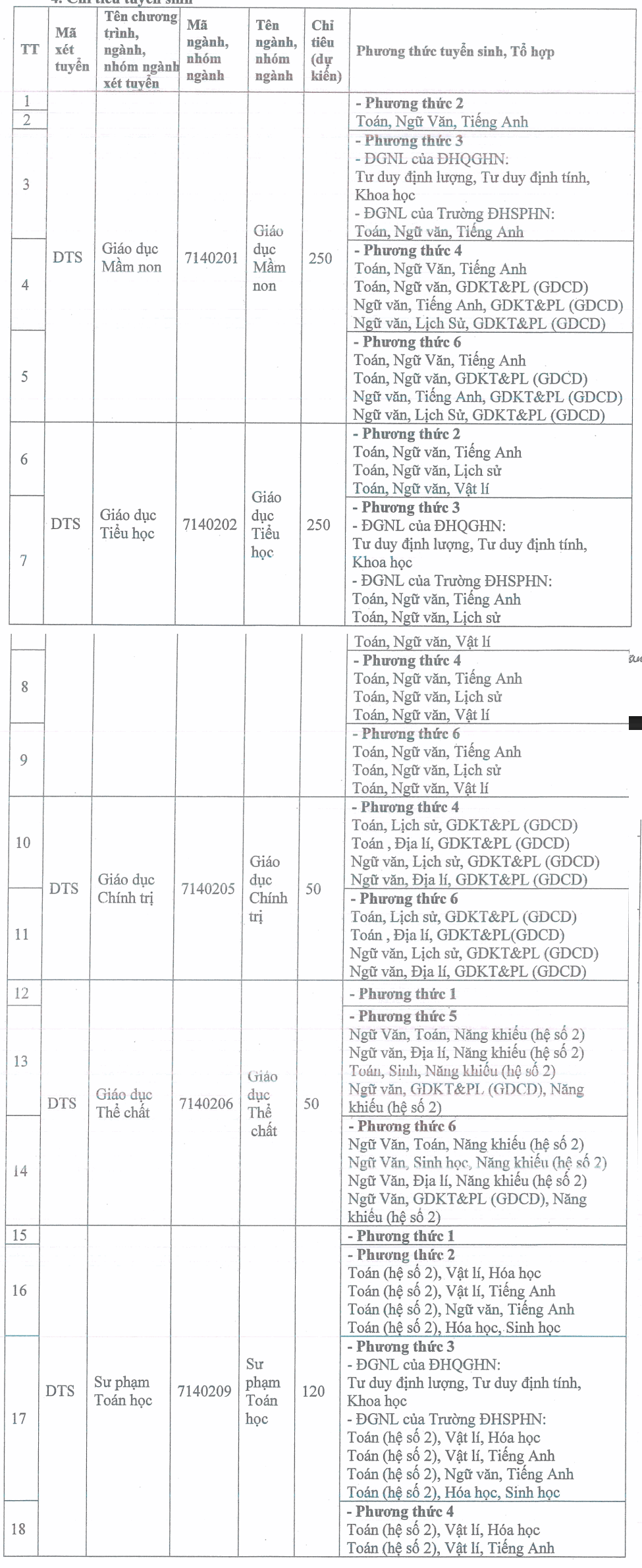 Truong Dai hoc Su pham - Dai hoc Thai Nguyen cong bo phuong thuc tuyen sinh nam 2025