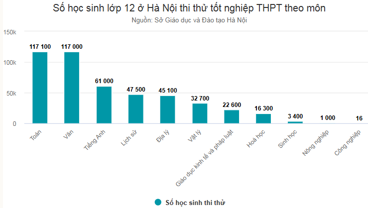 Thi tot nghiep THPT 2025: Du kien gan mot nua thi sinh chon Su, Dia