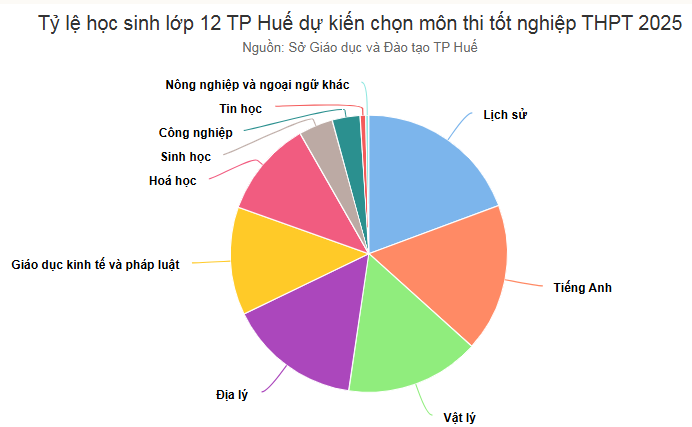 Thi tot nghiep THPT 2025: Du kien gan mot nua thi sinh chon Su, Dia