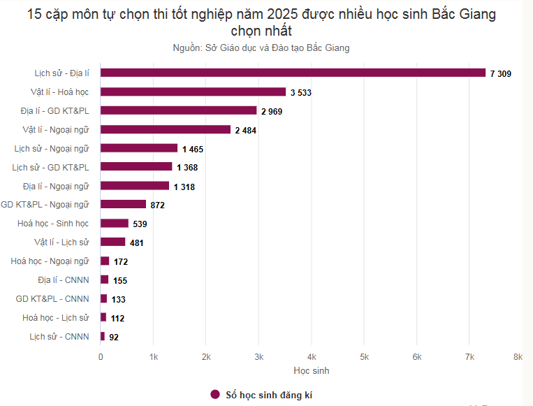 Thi tot nghiep THPT 2025: Du kien gan mot nua thi sinh chon Su, Dia