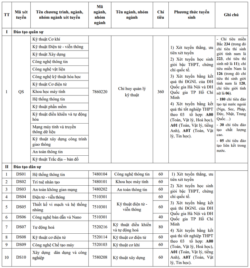 Thong tin tuyen sinh Hoc vien Ky thuat quan su nam 2025