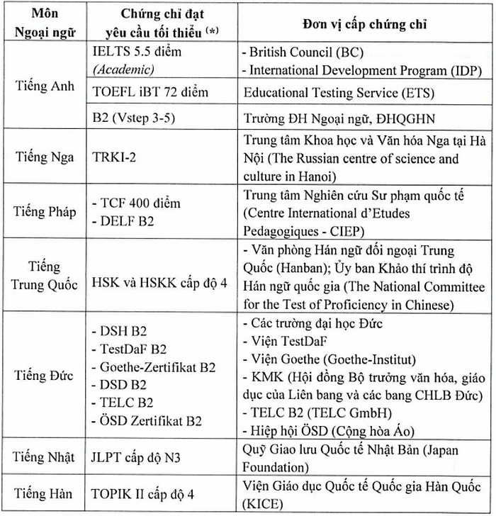 Diem quy doi IELTS, TOEFL va cac chung chi ngoai ngu cua Dai hoc Quoc gia Ha Noi nam 2025
