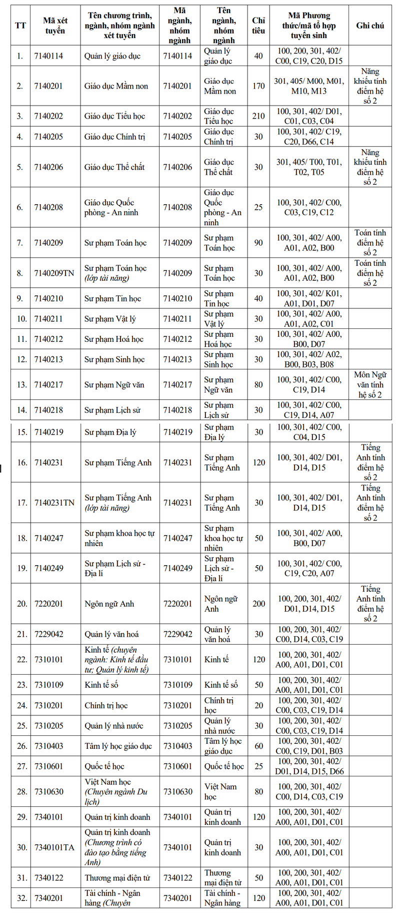 Thong tin tuyen sinh Dai hoc Vinh nam 2025