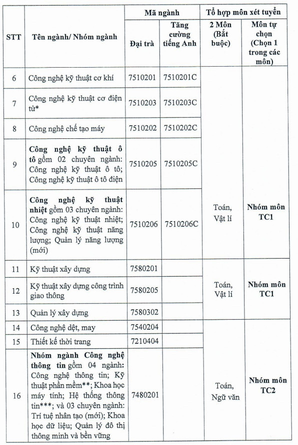 Thong tin tuyen sinh Dai hoc Cong nghiep TPHCM nam 2025