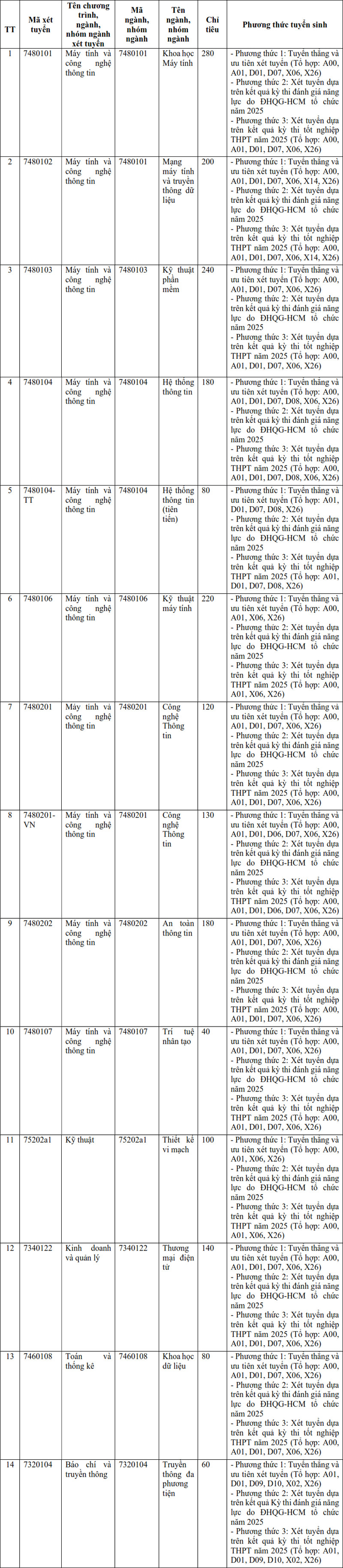 Dai hoc Cong nghe thong tin - DHQGHCM cong bo thong tin tuyen sinh 2025