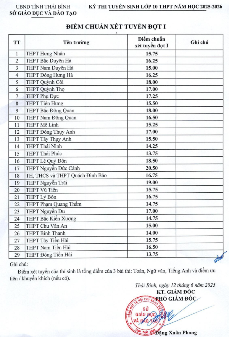 Diem chuan vao lop 10 Thai Binh nam 2025