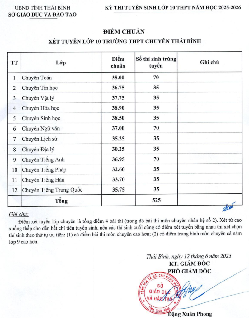 Diem chuan vao lop 10 Thai Binh nam 2025